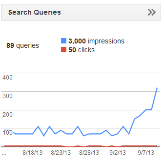 Results of Long Tailed Keyword Research